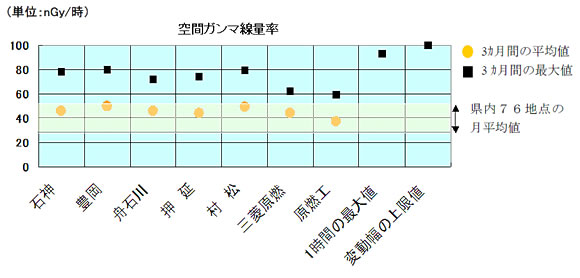 空間ガンマ線量率