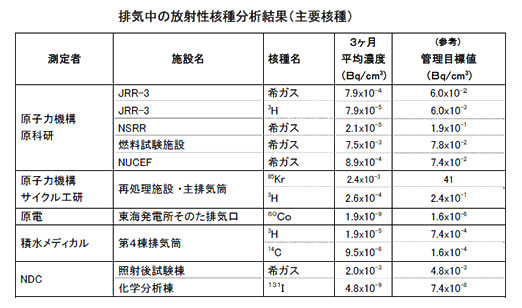 排気中の放射性核種分析結果(主要核種)