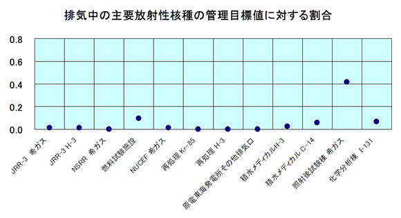 排気中の主要放射性核種の管理目標値に対する割合