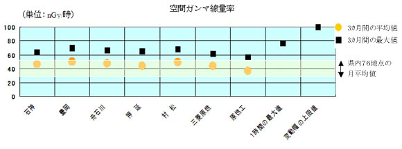 空間ガンマ線量率