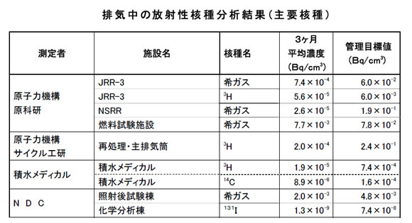 排気中の放射性核種分析結果(主要核種)