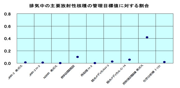 排気中の主要放射性核種の管理目標値に対する割合