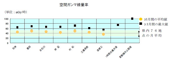 空間ガンマ線量率