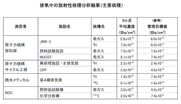 排気中の放射性核種分析結果（主要核種)