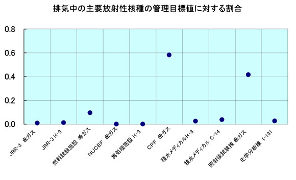 排気中の主要放射性核種の管理目標値に対する割合