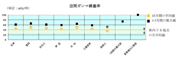 空間ガンマ線量率