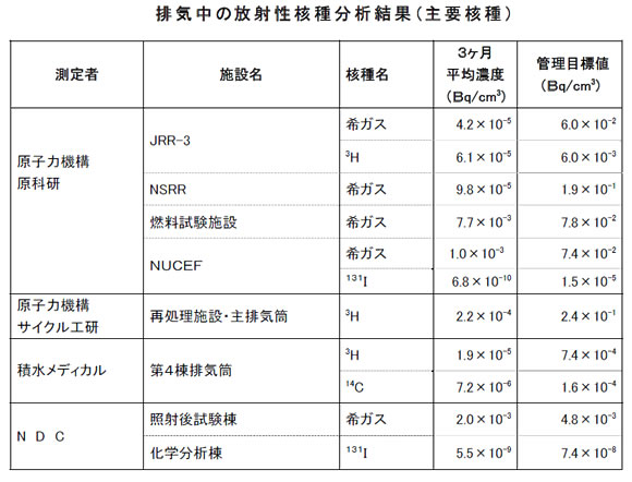 排気中の放射性核種分析結果（主要核種）