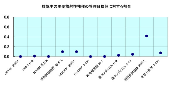 排気中の主要放射性核種の管理目標