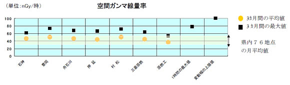 空間ガンマ線量率