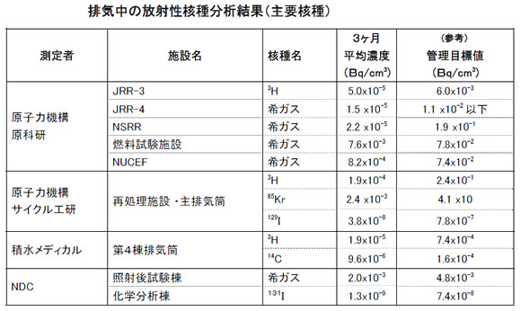 排気中の放射性核種分析結果（主要核種）