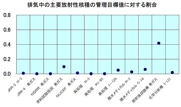 排気中の主要放射性核種の管理目標値に対する割合