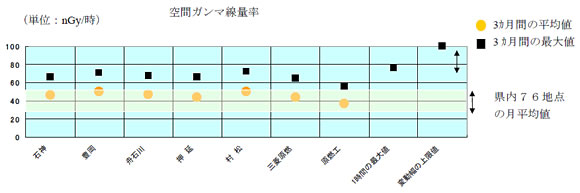 空間ガンマ線量率