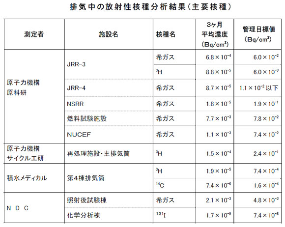 排気中の放射性核種分析結果(主要核種)