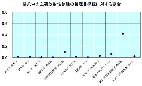 排気中の主要放射性核種の管理目標値に対する割合