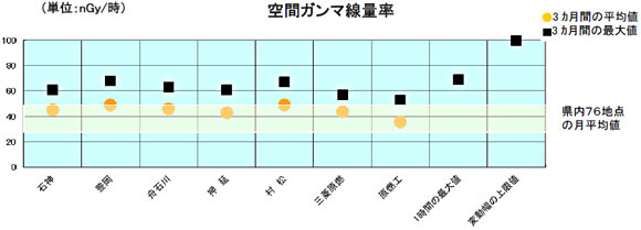 空間ガンマ線量率