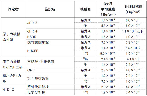 原子力施設の排気中の放射能測定結果