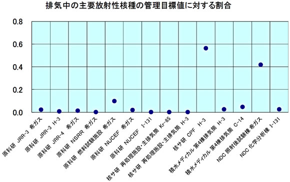 排気中の主要放射性核種の管理目標値に対する割合