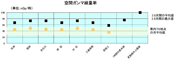 空間ガンマ線量率