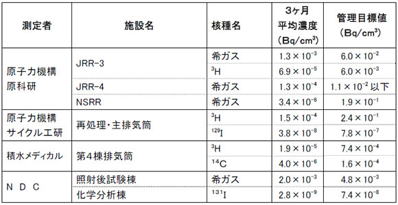原子力施設の排気中の放射能測定結果