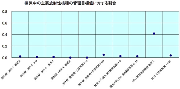 排気中の主要放射性核種の管理目標値に対する割合