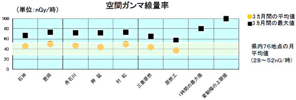 空間ガンマ線量率