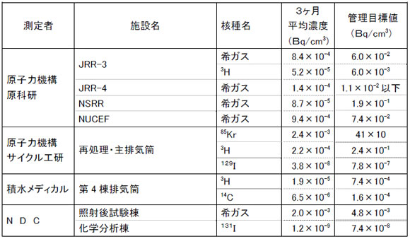 原子力施設の排気中の放射能測定結果