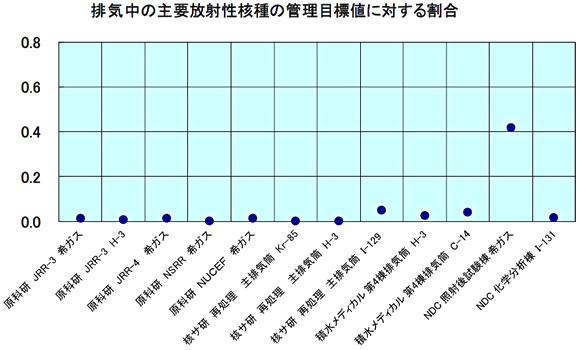 排気中の主要放射性核種の管理目標値に対する割合