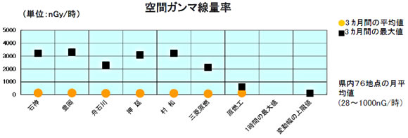 空間ガンマ線量率