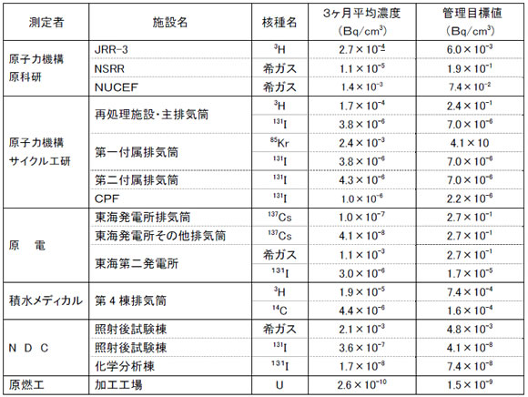 原子力施設の排気中の放射能測定結果