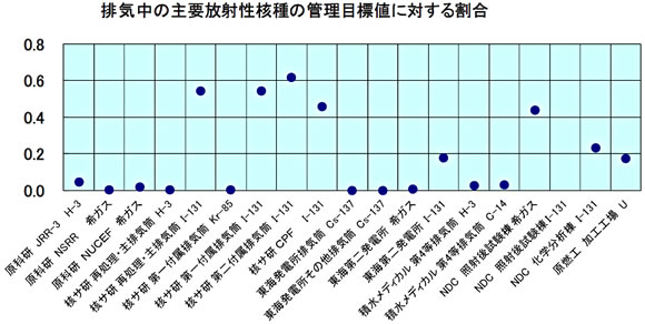 排気中の主要放射性核種の管理目標値に対する割合