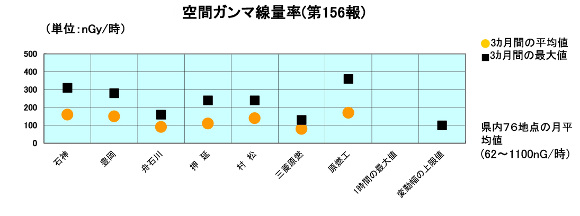 空間ガンマ線量率