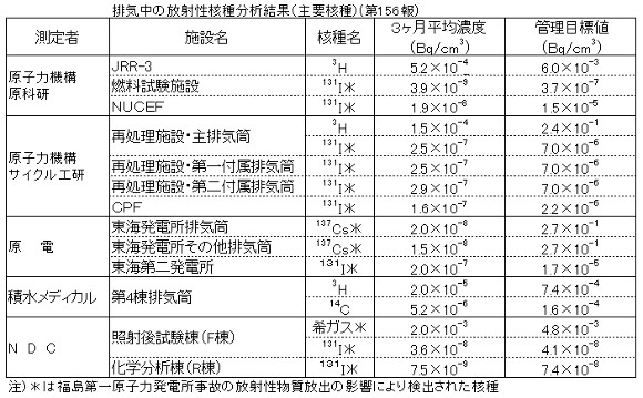 原子力施設の排気中の放射能測定結果(主要各種)