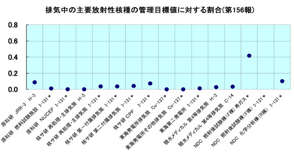 排気中の主要放射性核種の管理目標値に対する割合