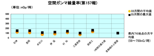 空間ガンマ線量率