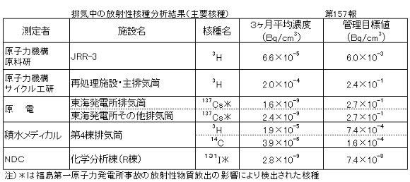 排気中の放射性核種分析結果(主要各種)