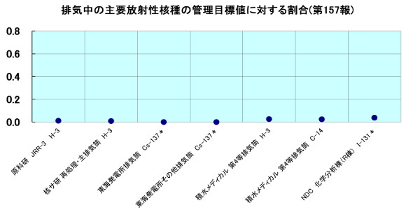 排気中の主要放射性核種の管理目標値に対する割合