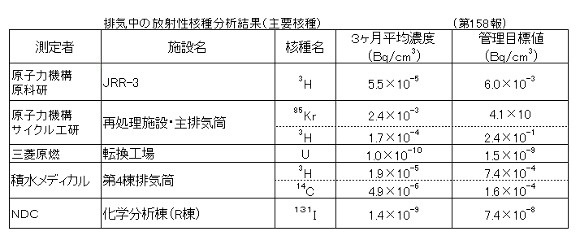 排気中の放射性核種分析結果(主要各種)