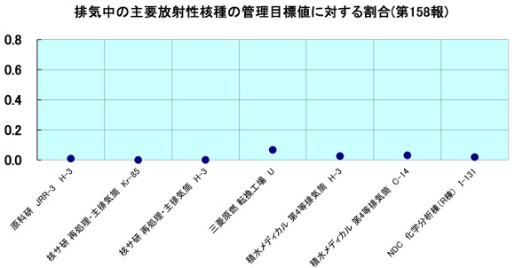 排気中の主要放射性核種の管理目標値に対する割合