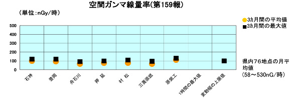 空間ガンマ線量率