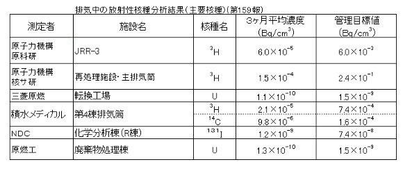 排気中の放射性核種分析結果(主要各種)