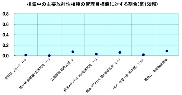 排気中の主要放射性核種の管理目標値に対する割合