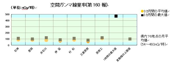 空間ガンマ線量率