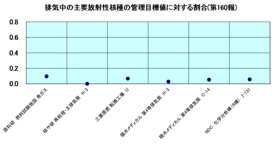 排気中の主要放射性核種の管理目標値に対する割合