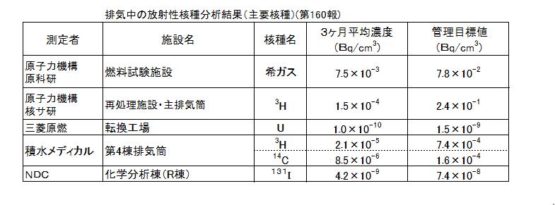 排気中の放射性核種分析結果(主要各種)