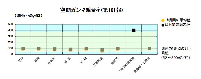 空間ガンマ線量率