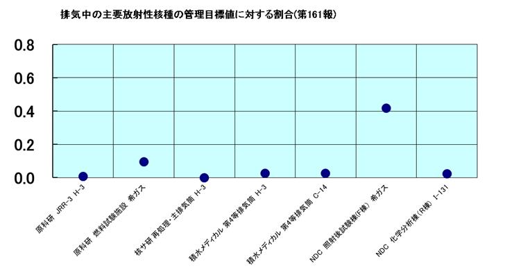 排気中の主要放射性核種の管理目標値に対する割合