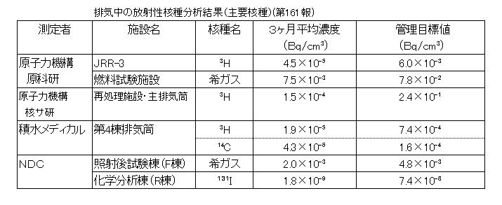 排気中の放射性核種分析結果(主要各種)