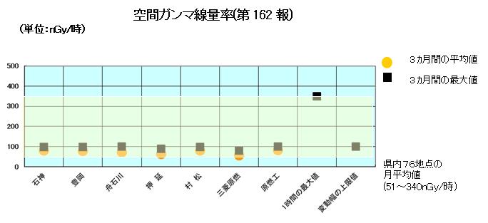空間ガンマ線量率