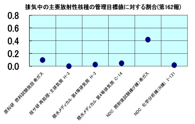 排気中の主要放射性核種の管理目標値に対する割合