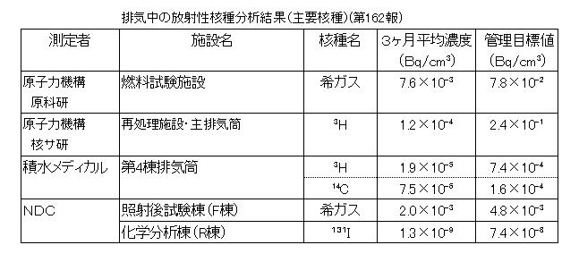 排気中の放射性核種分析結果(主要各種)